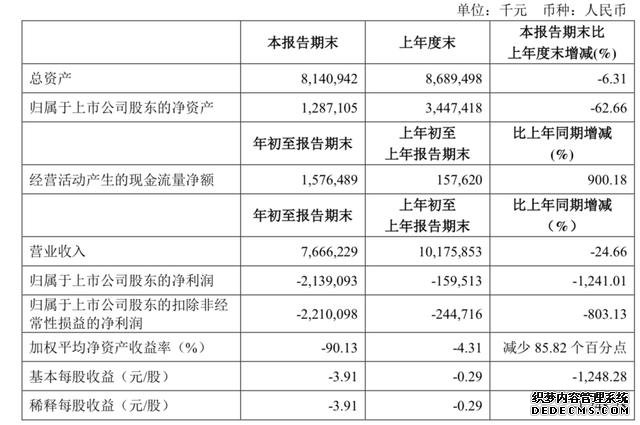 关店4391家，亏损21.4亿…又一知名品牌告急！很多80后的回忆……